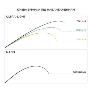 Вудилище GC Cascade CSS-582S Nano 1.72м 0.2-1.5г