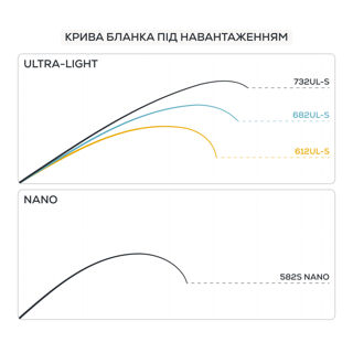 Удилище спиннинговое GC Cascade '26 CSS-762L-T 2.29м 1.5-10г